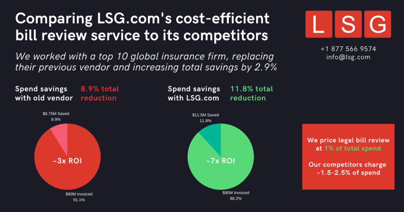 What does legal bill review cost